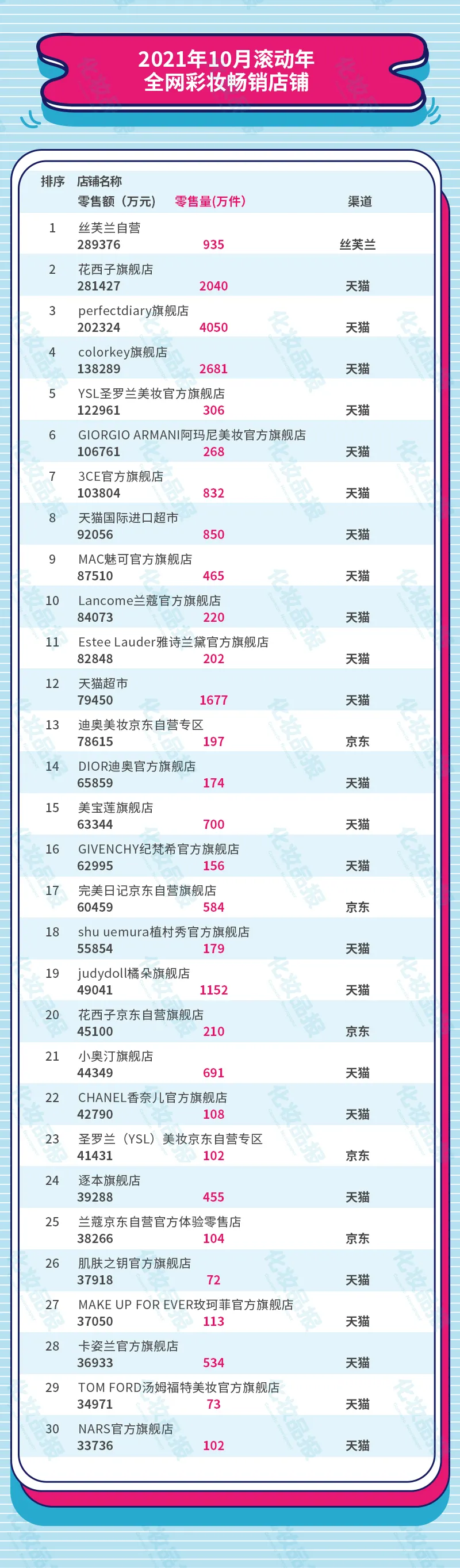 彩妆销售榜又来了！Top20品牌国货占五席