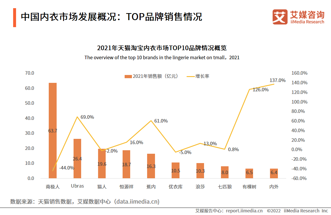 10大中国女士内衣品牌排行榜出炉，有哪些是你熟悉的品牌？