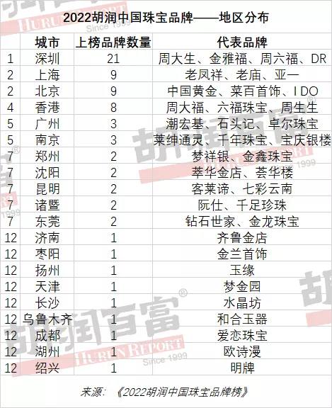 中国珠宝品牌排行榜_2017世界珠宝品牌排行_珠宝品牌排行