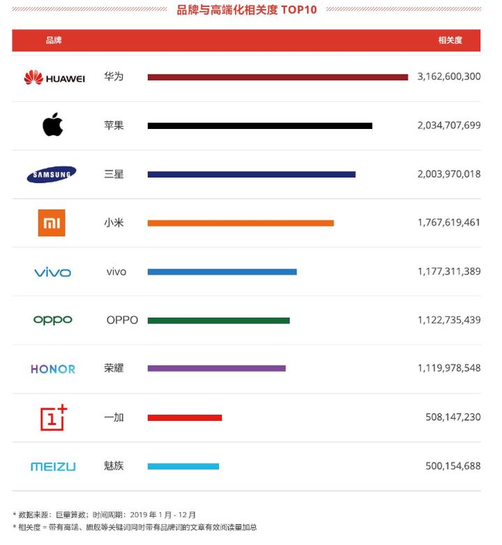 安卓手机品牌排行榜-手机品牌排行榜出货量品牌十大排名华为第一，锤子第二