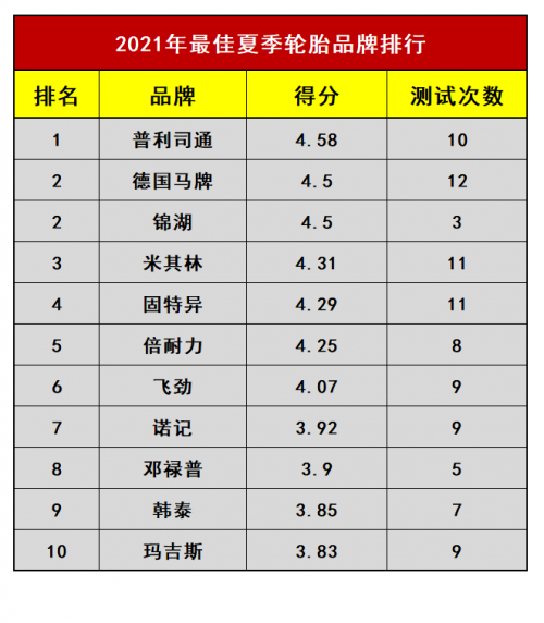 国产轮胎品牌排行_国产轿车轮胎品牌排行_中国十大轮胎品牌排行榜