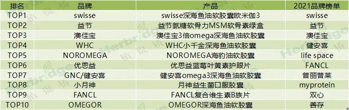 燕窝品牌排行榜_异火榜排行_太乙仙魔录 玄兵榜排行