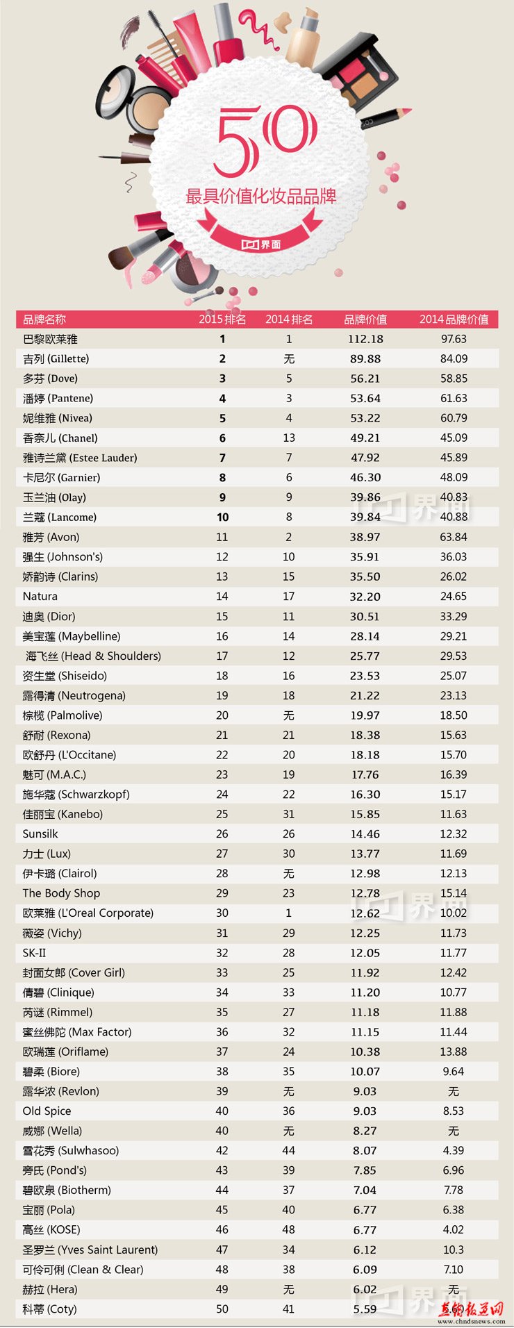 化妆品牌子排行榜_聚美优品化妆品有假货么_唯品会化妆品有假货吗