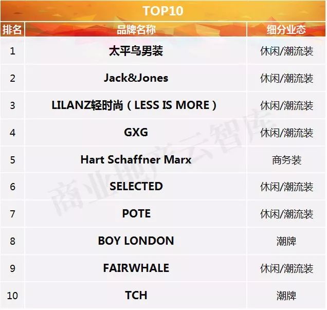 男士衣服品牌排行榜-赢商网推出2018年上半年受欢迎男装品牌Top50，看看都有谁？
