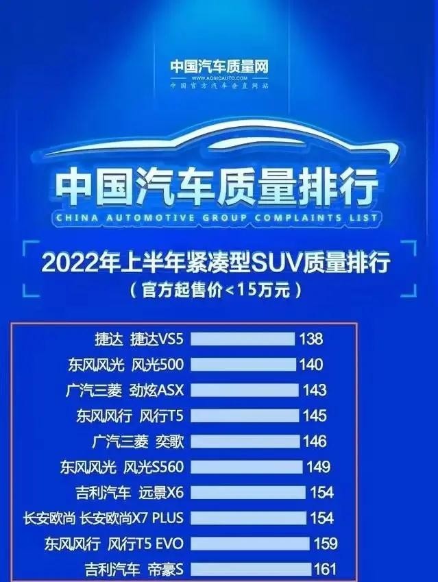 国产车品牌排行榜-2022年上半年紧凑型SUV质量排行榜，你选哪款？