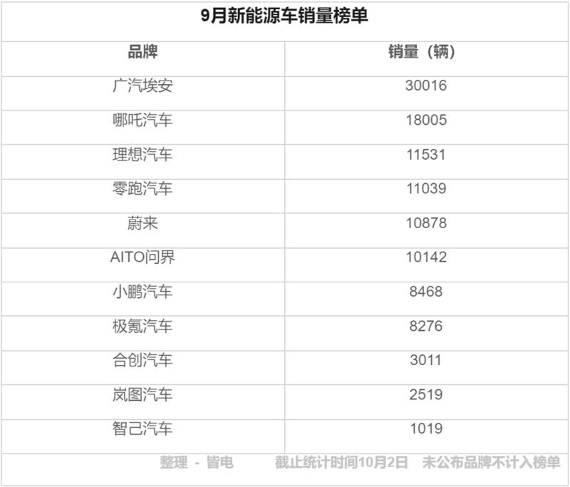 热销品牌榜-有没有9月交付18005台同比增幅121％哪吒汽车公布
