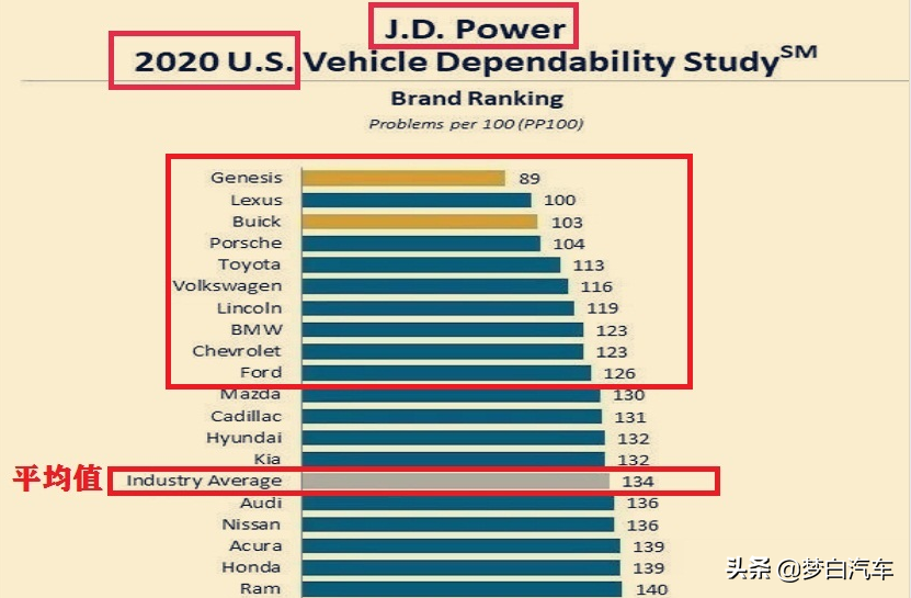 汽车排行榜前十名品牌-公认质量好十大品牌出炉：丰田前五，宝马大众上榜