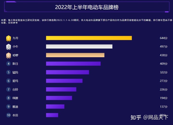 电动车品牌榜-鲁大师2022年半年报发布智能电动车品牌排行榜(组图)