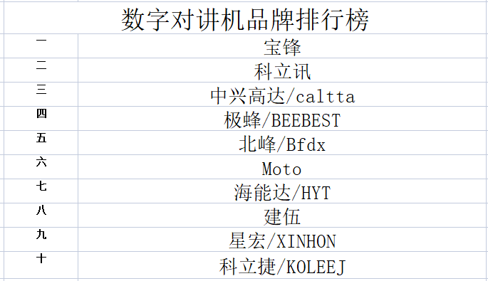 数字品牌榜-数字对讲机品牌排名详细名单：科立讯中兴高达