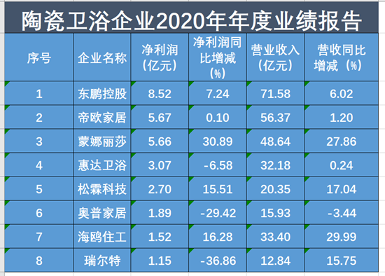 中国卫浴品牌排行榜-69家企业营收超过10亿元，中国马可波罗和新明珠集团拟上市