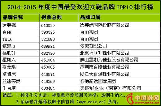 球鞋品牌排行榜-
具价值运动品牌Top8，第一名竟然是它？