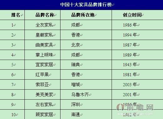 实木品牌家具排行_2019胡润品牌榜中国品牌_现代家具品牌排行榜