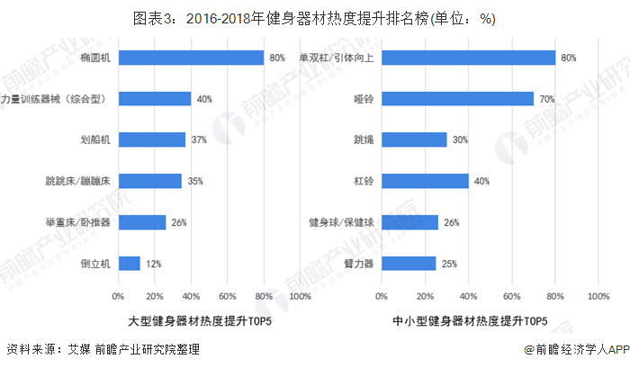 健身器材品牌排行榜-2019中国健身器材品牌排行榜评选活动数万名数万名网友打分(组图)