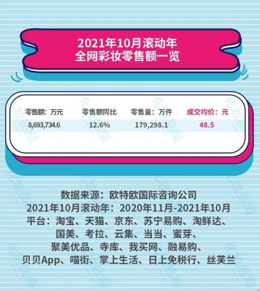 十大彩妆品牌排行榜-11月-2021年10月新锐国货彩妆品牌表现亮眼
