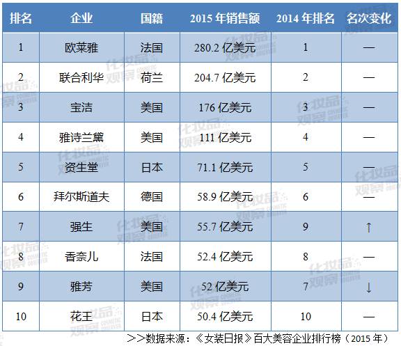 世界折叠自行车品牌排行_世界化妆品品牌排行榜_世界美臀坐垫品牌排行