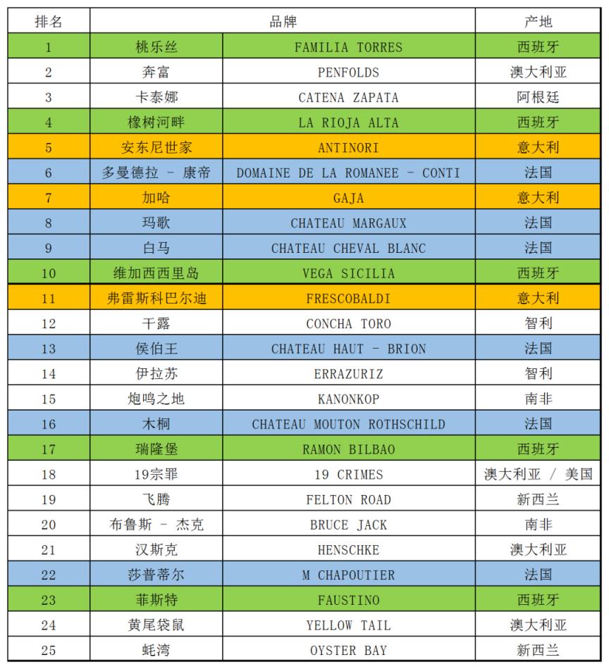红酒的品牌排行榜-《》发布“世界受欢迎的50大葡萄酒品牌”