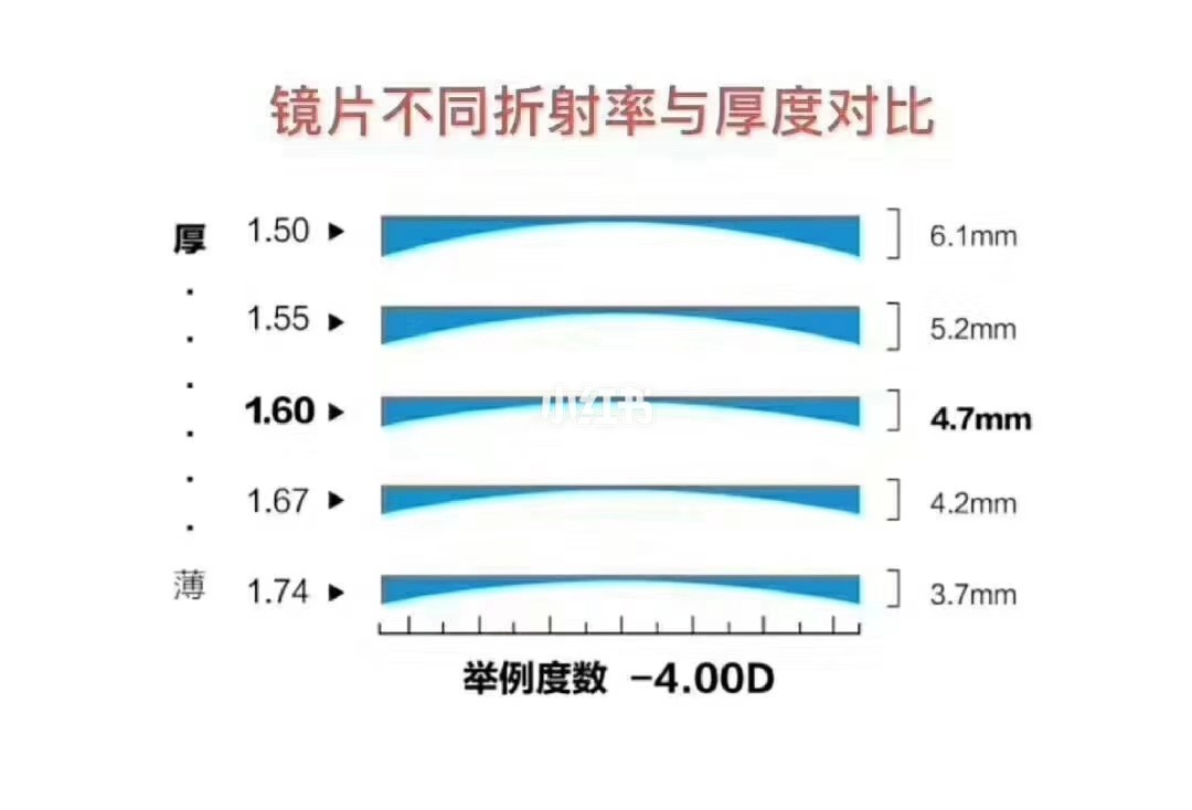 眼镜镜片品牌排行榜-【干货】防蓝光眼镜品牌排行如何选择镜片？（上）