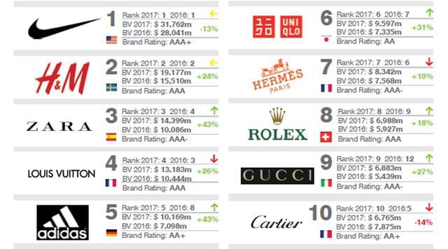 2017有价值服饰品牌50强排行榜 中国两