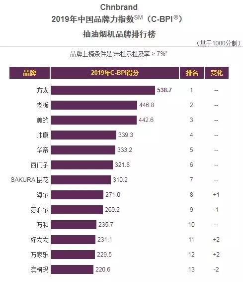 油烟机品牌排行榜前十名-工信部2019年中国品牌力指数SM(C-BPI)品牌排名