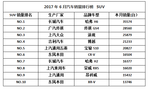 国产品牌suv排行榜_国产suv柴油车排行_国产suv性能排行