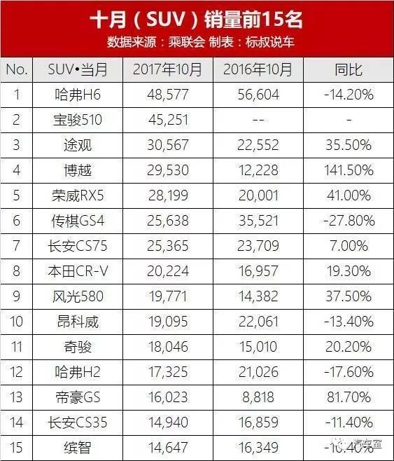 国产品牌suv排行榜-十月份SUV领域各大厂商的战果：哈弗H6这个