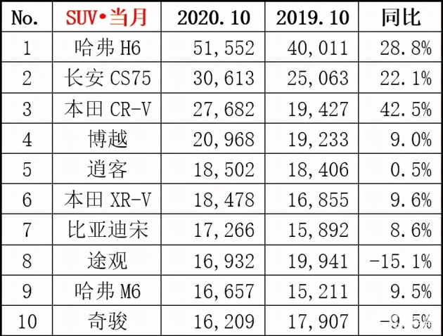 国产suv排行_国产品牌suv排行榜_国产suv三大件排行