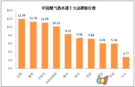 十大热水器品牌排行榜-2021年增速快的十大品牌有哪些？(组图)