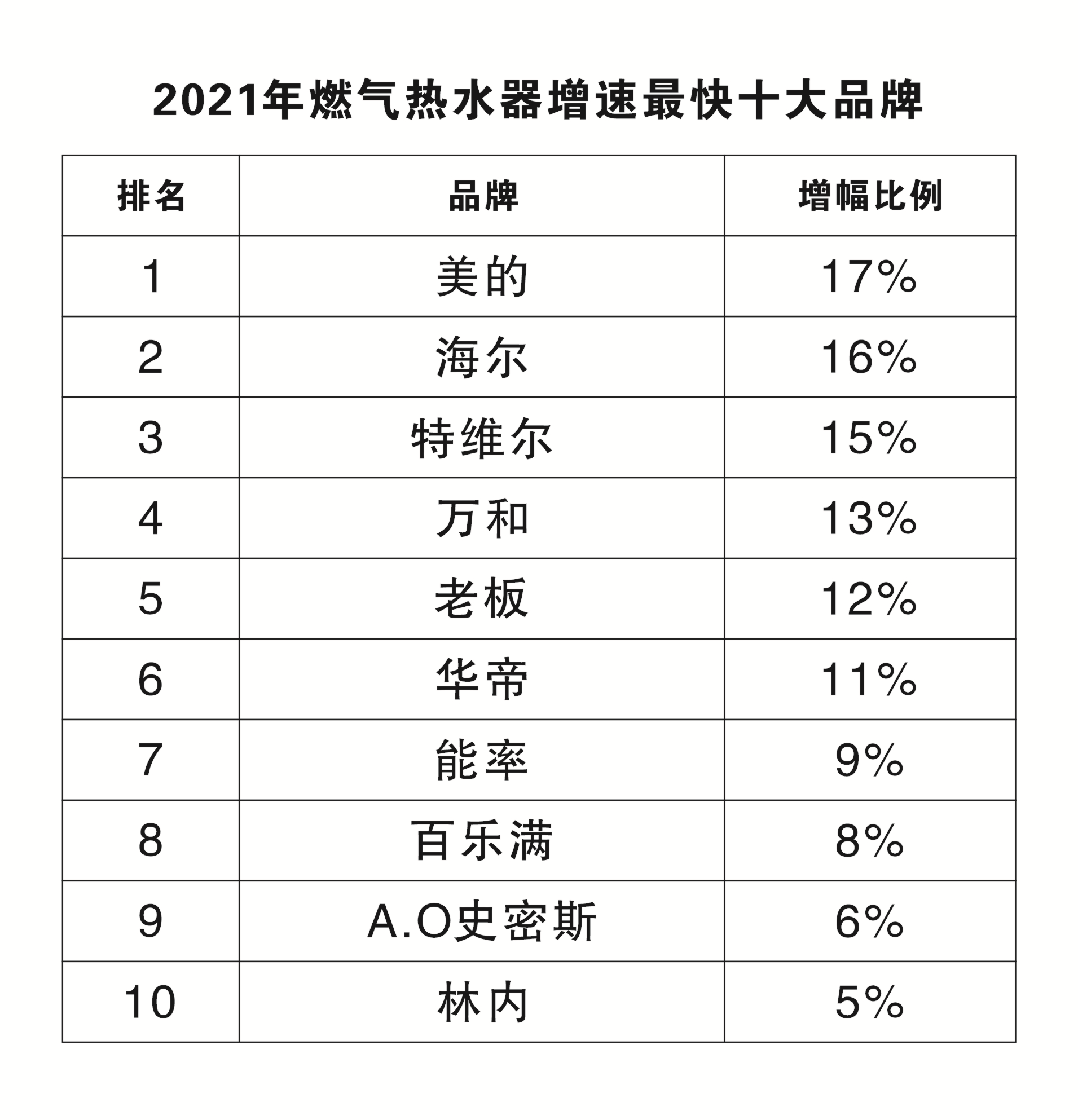 探鱼器品牌排行_控鱼器品牌排行_十大热水器品牌排行榜