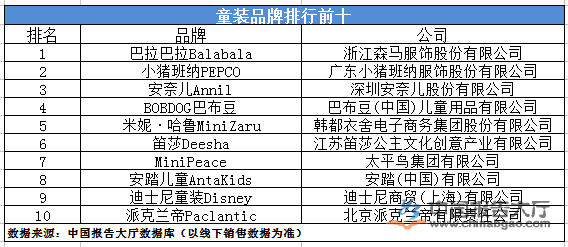 中国童装品牌排行榜_童装 品牌 排行_童装10大品牌排行