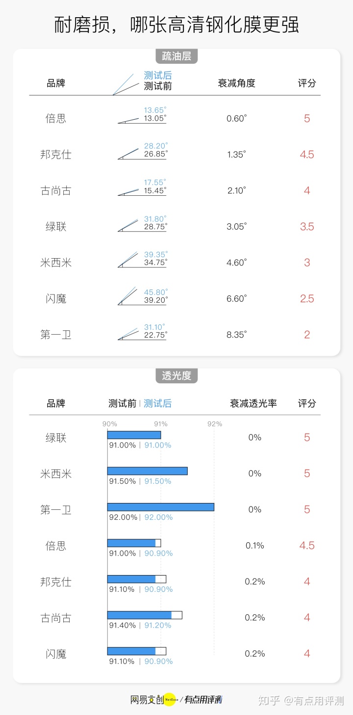 钢化膜品牌排行_手机钢化膜品牌排行榜_手机钢化膜品牌排行榜