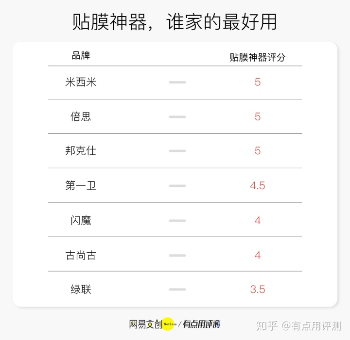 手机钢化膜品牌排行榜_钢化膜品牌排行_手机钢化膜品牌排行榜