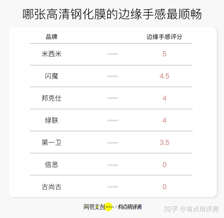 钢化膜品牌排行_手机钢化膜品牌排行榜_手机钢化膜品牌排行榜