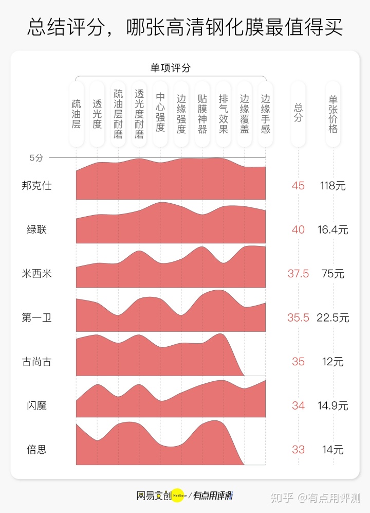 钢化膜品牌排行_手机钢化膜品牌排行榜_手机钢化膜品牌排行榜