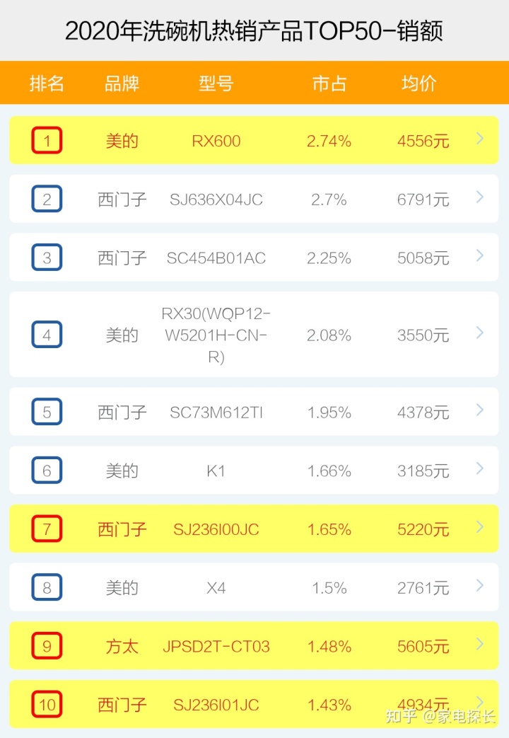 洗碗机排行_洗碗机品牌排行榜_进口洗碗机品牌