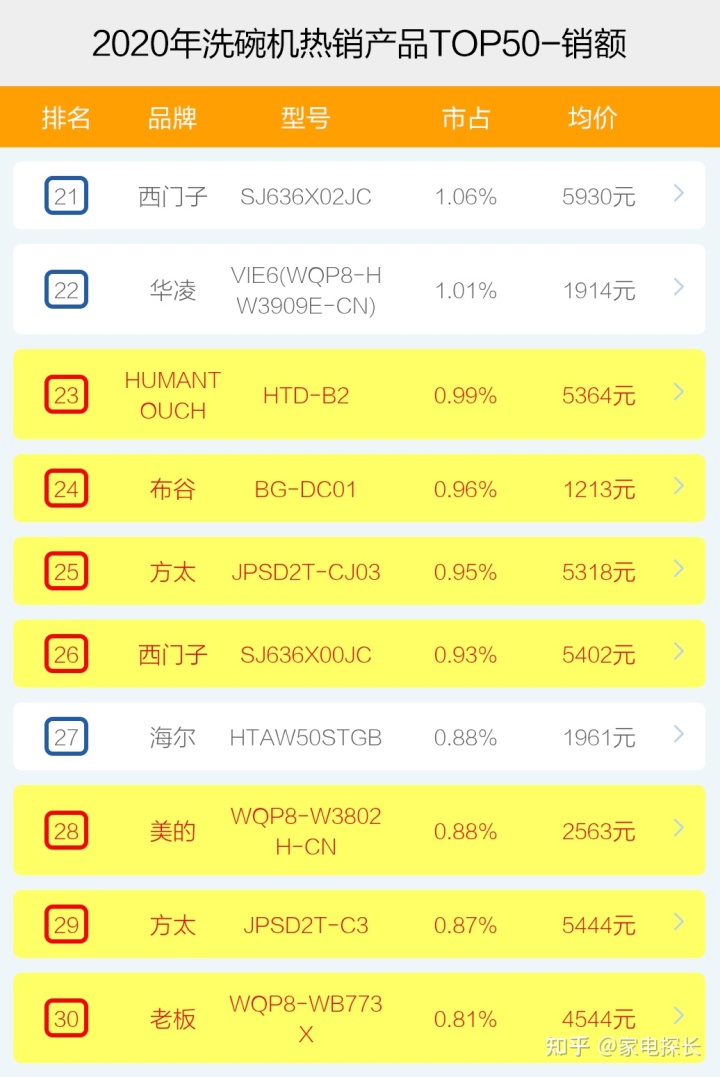 洗碗机品牌排行榜_洗碗机排行_进口洗碗机品牌