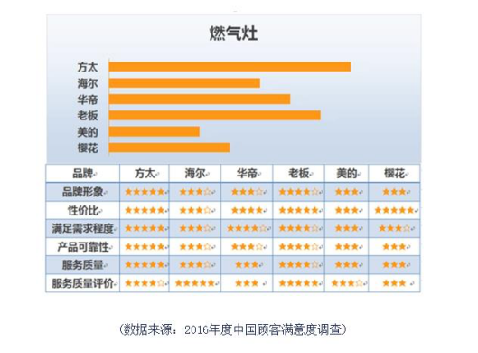 天然气灶品牌排行榜-简单的方式就是看“燃气灶排行榜”(组图)