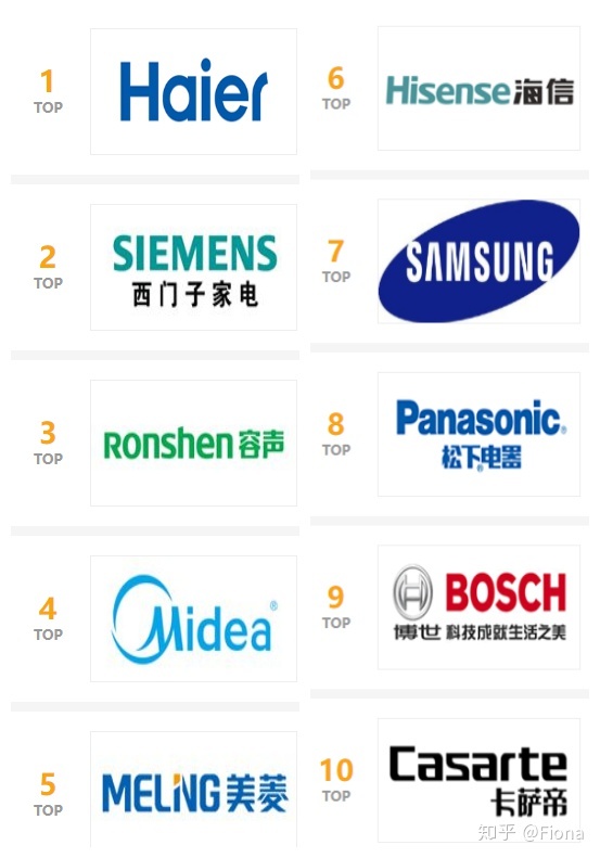 世界冰箱品牌排行榜_日本冰箱品牌排行_国际冰箱品牌排行