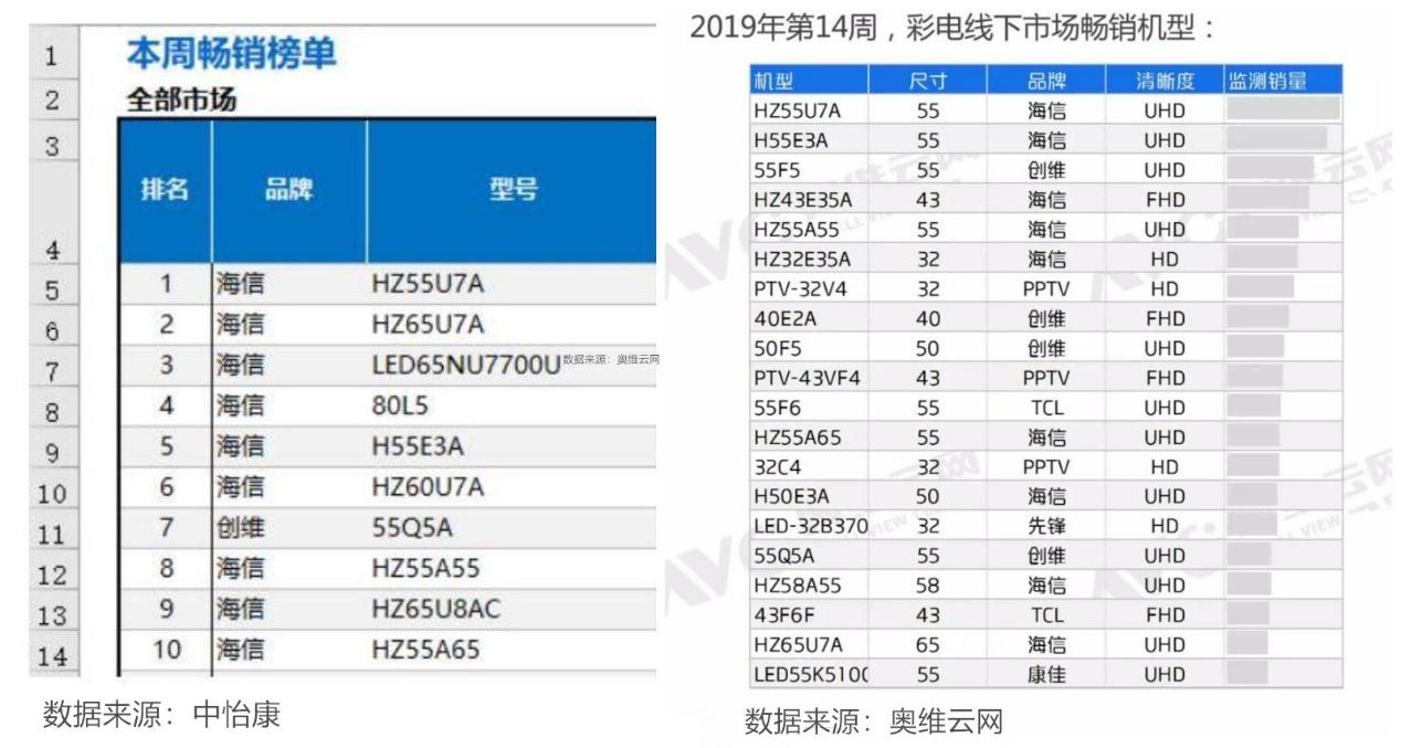 国产电视品牌排行榜-彩电畅销榜上海信包揽前5名，畅销榜前10名中