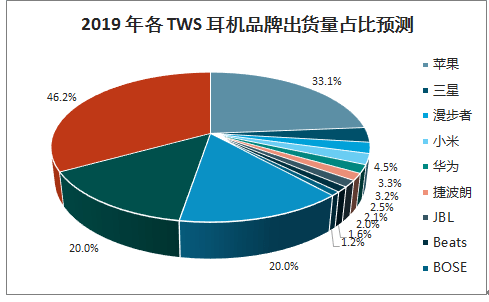 手机耳机品牌排行榜-旭日大数据初步统计2019年TWS耳机出货量达到1.07亿支