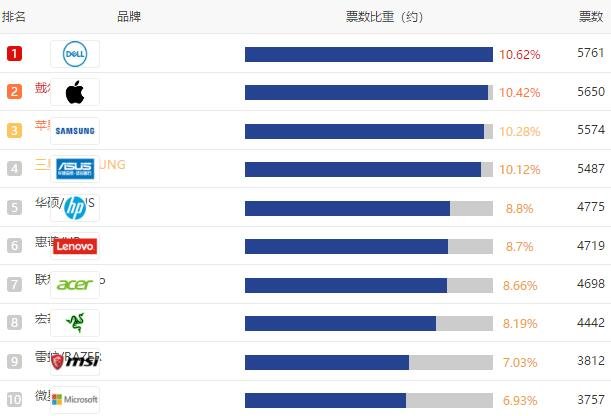 世界笔记本品牌排行_世界品牌价值榜_世界电脑品牌排行榜