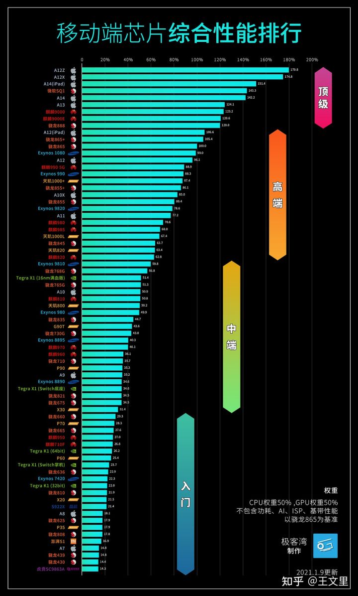 手机cpu品牌排行榜-一个手机处理器排名榜天梯图推荐排名榜单单
