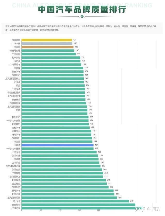 十大汽车品牌排行榜-中国汽车品牌质量排行正式出炉，两个大众均在平均值以下