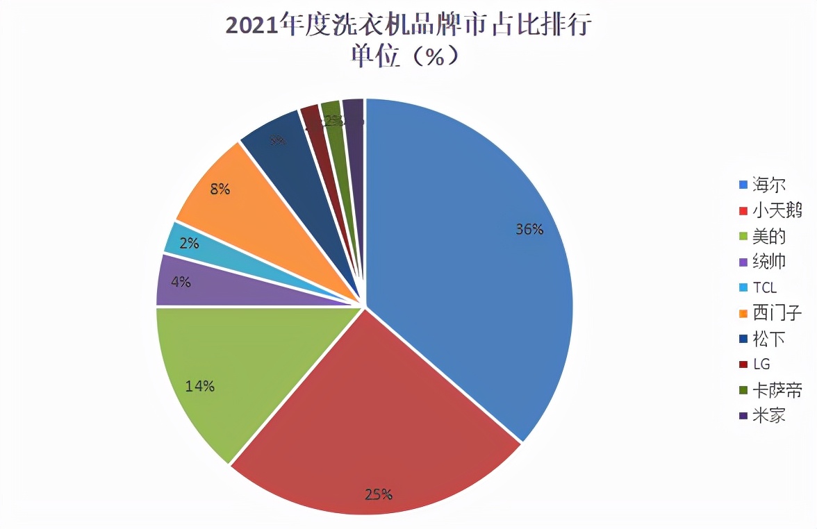 十大洗衣机品牌排行榜-2021年洗衣机年度TOP10的TOP10品牌有哪些？(组图)