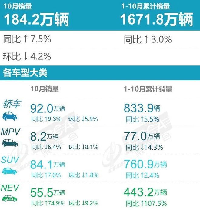 国内户外品牌排行榜-10月份国内乘用车市场累计销量1671.8万辆同比下滑6.4％
