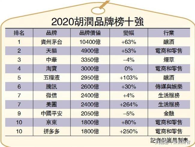 米品牌排行榜-2021那香海胡润中国食品行业百强榜发布贵州茅台2.1万亿元