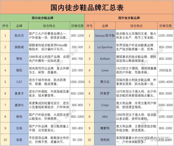 登山鞋品牌排行榜-耐用的登山鞋品牌有很多，在当中可以选择适合于你的款