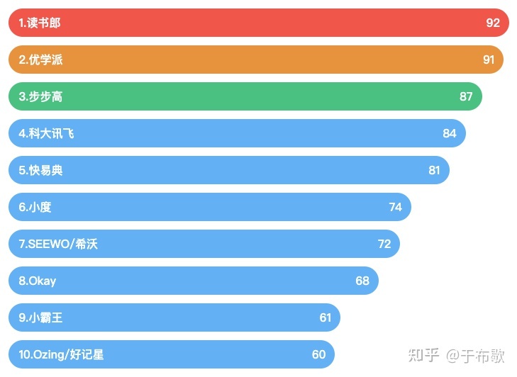 学习机品牌排行榜-目录第一部分品牌排名1.综合排名2.影响综合排名的四大因素