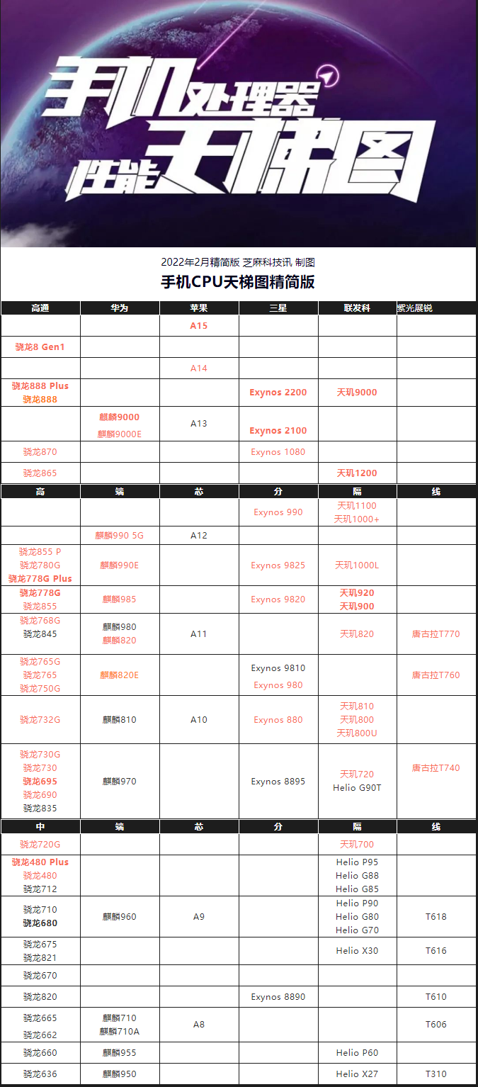 cpu散热器品牌排行_手机cpu品牌排行榜_手机cpu排行性能天梯图