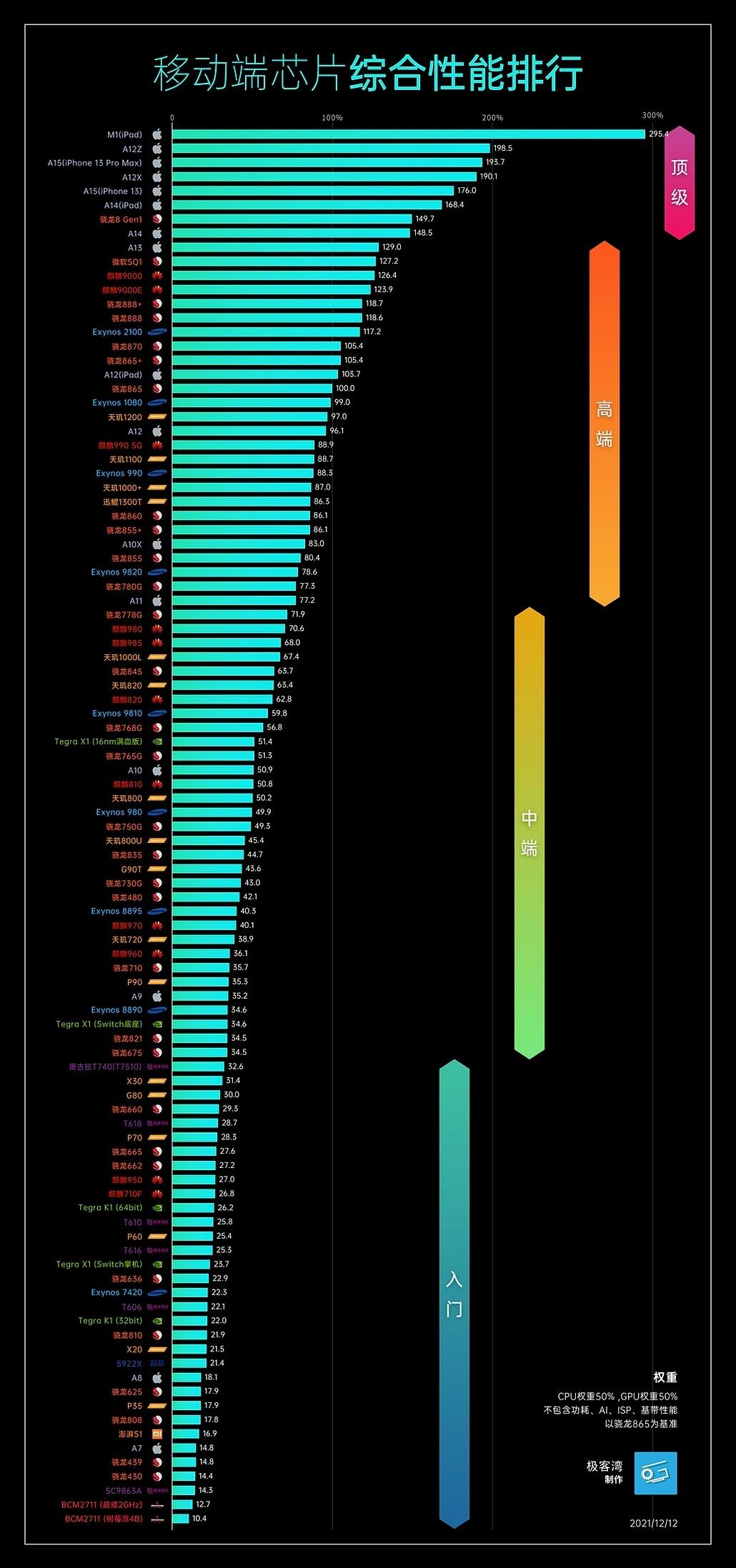 手机cpu排行性能天梯图_cpu散热器品牌排行_手机cpu品牌排行榜