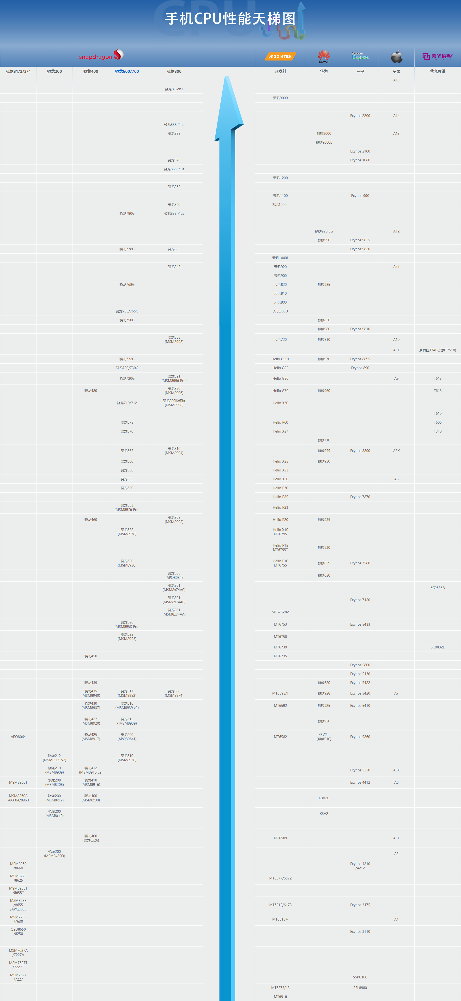 手机cpu排行性能天梯图_手机cpu品牌排行榜_cpu散热器品牌排行